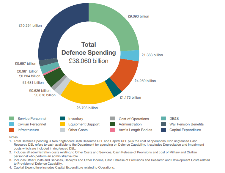 UK defence budget 101 Defence Contracts International